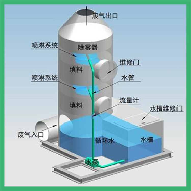 喷淋塔，废气净化塔，废气如何处理？