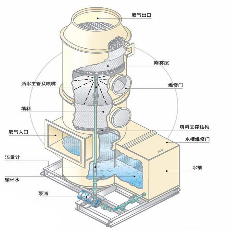 水喷淋，废气净化塔内部填料作用。