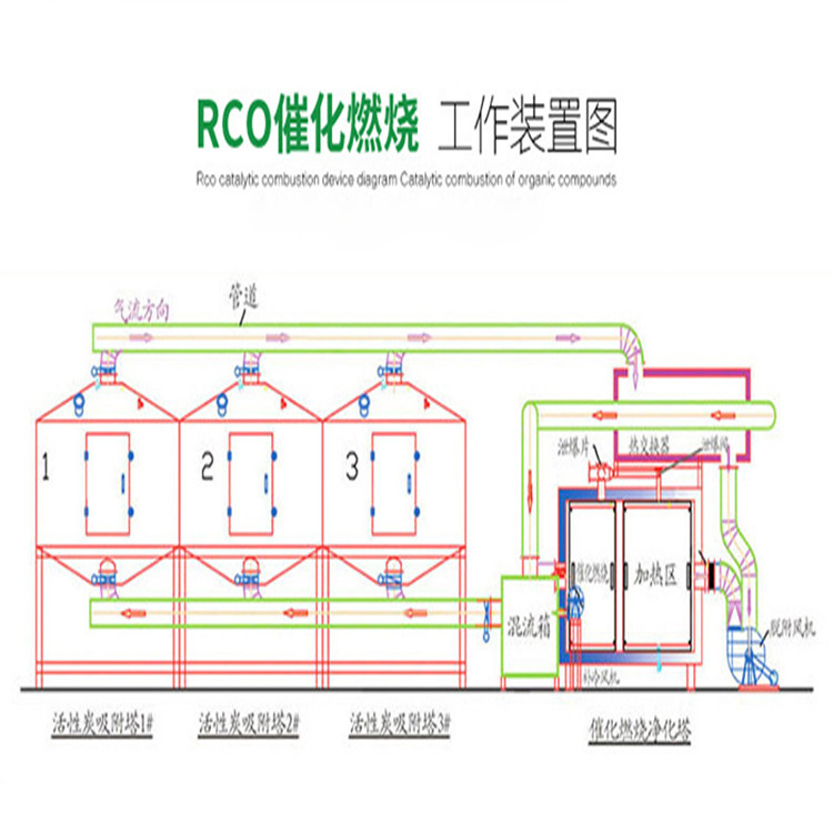 带您了解催化燃烧设备的工作原理