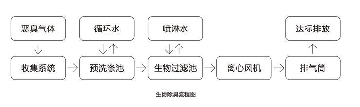 处理工艺