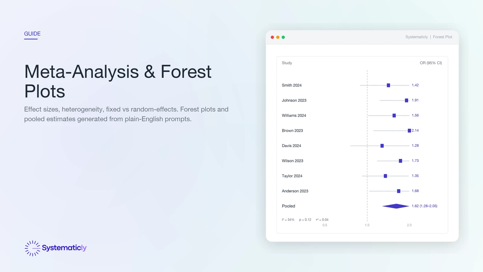 Meta-analysis forest plot showing five individual studies and the pooled random-effects diamond estimate