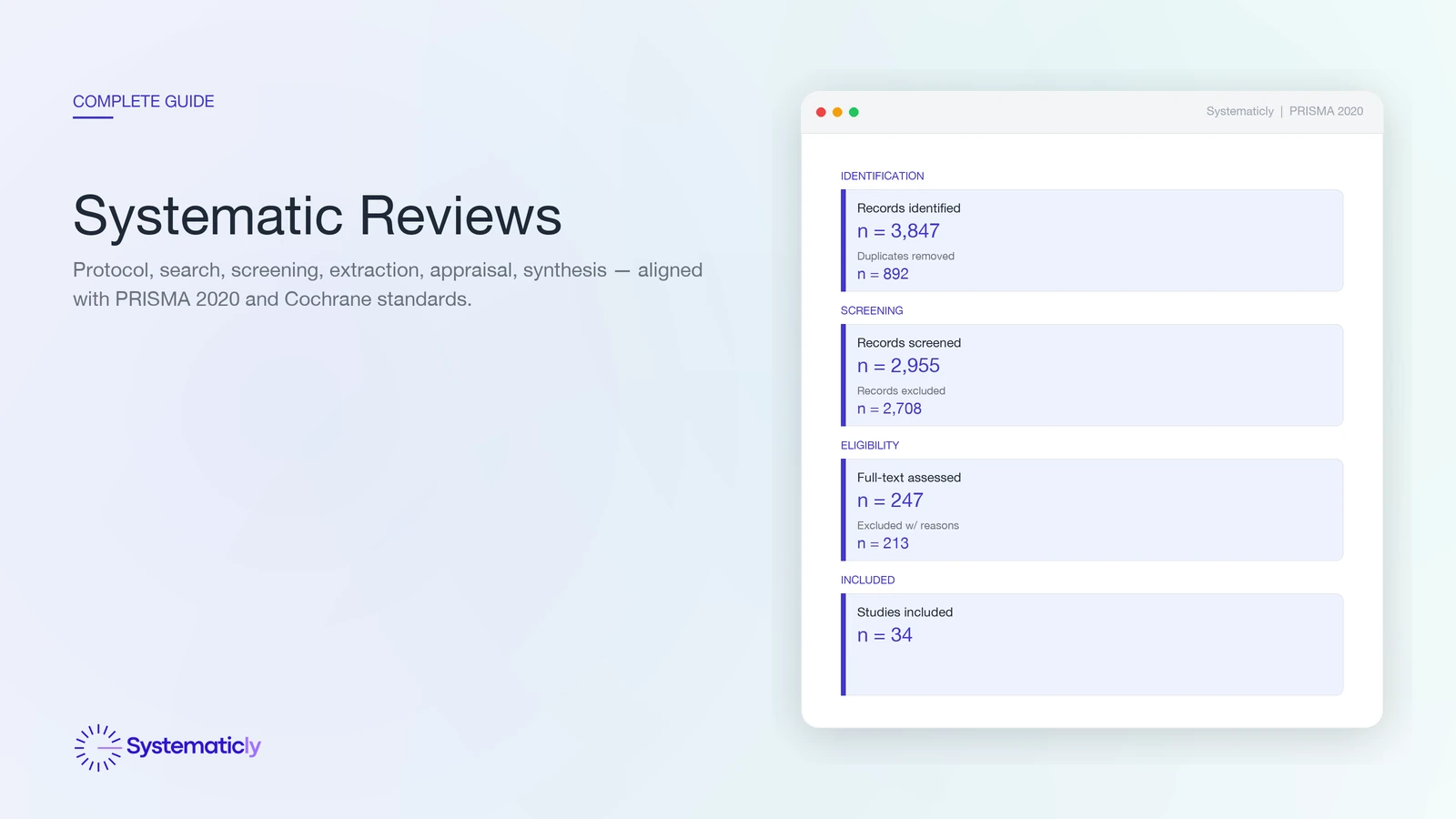 Systematic review workflow: identification to inclusion with PRISMA flow diagram and sample counts