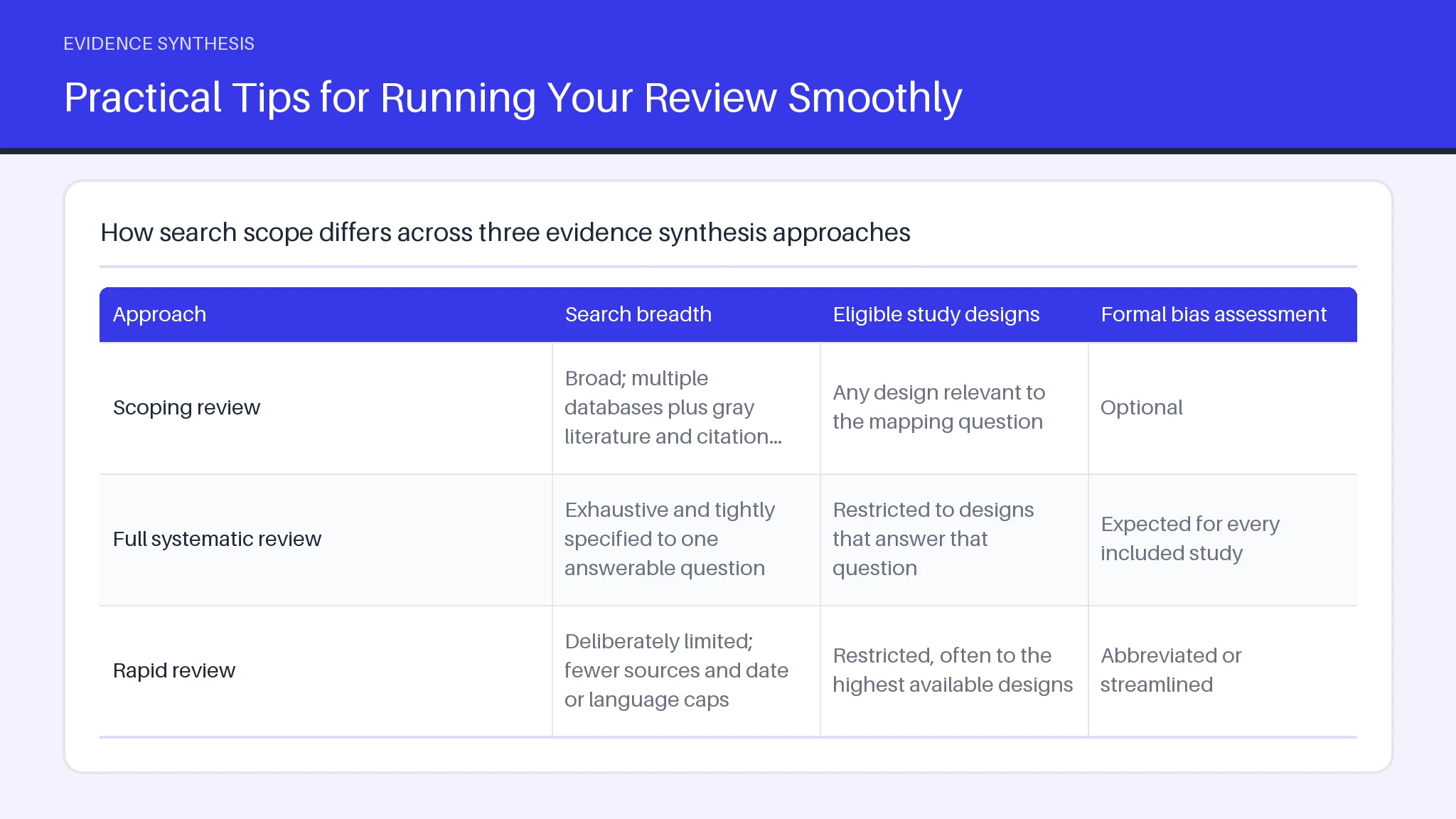 Table comparing Scoping review, Full systematic review, Rapid review across Search breadth, Eligible study designs.