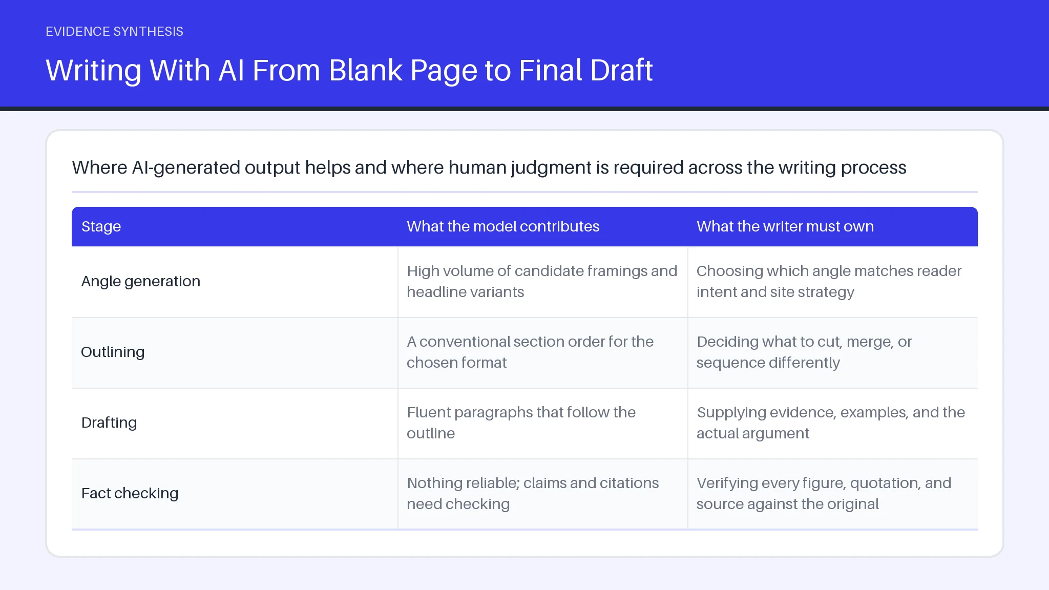 Table comparing Angle generation, Outlining, Drafting, Fact checking across What the model contributes.