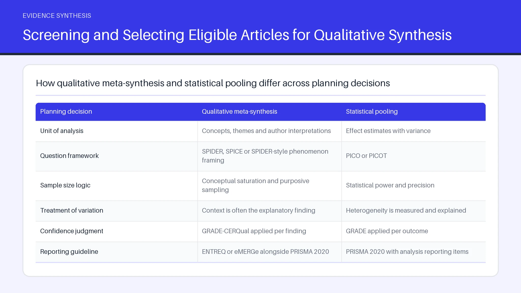 Table comparing Unit of analysis, Question framework, Sample size logic across Qualitative meta-synthesis, Statistical pooling.