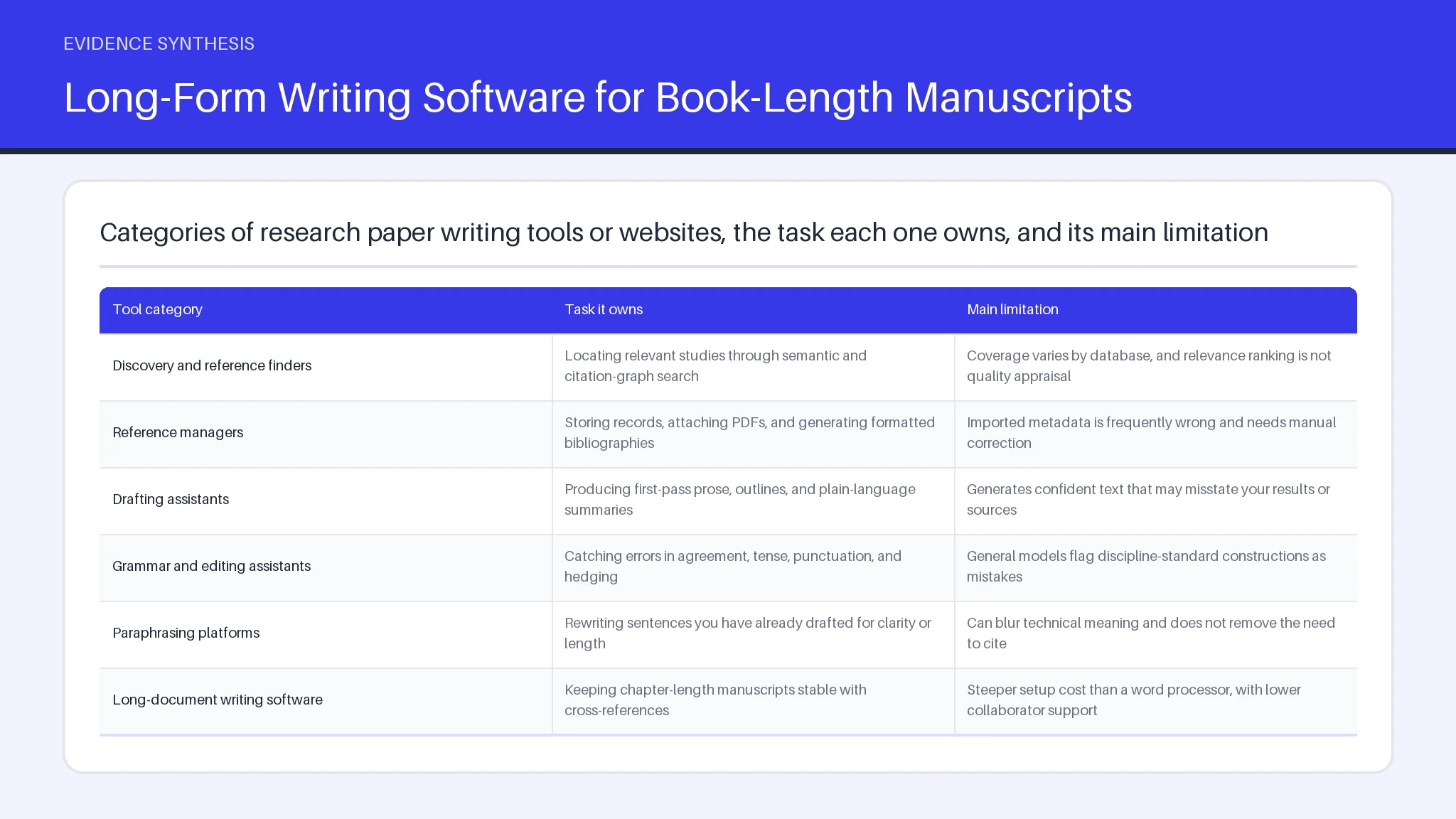 Table comparing Discovery and reference finders, Reference managers across Task it owns, Main limitation.