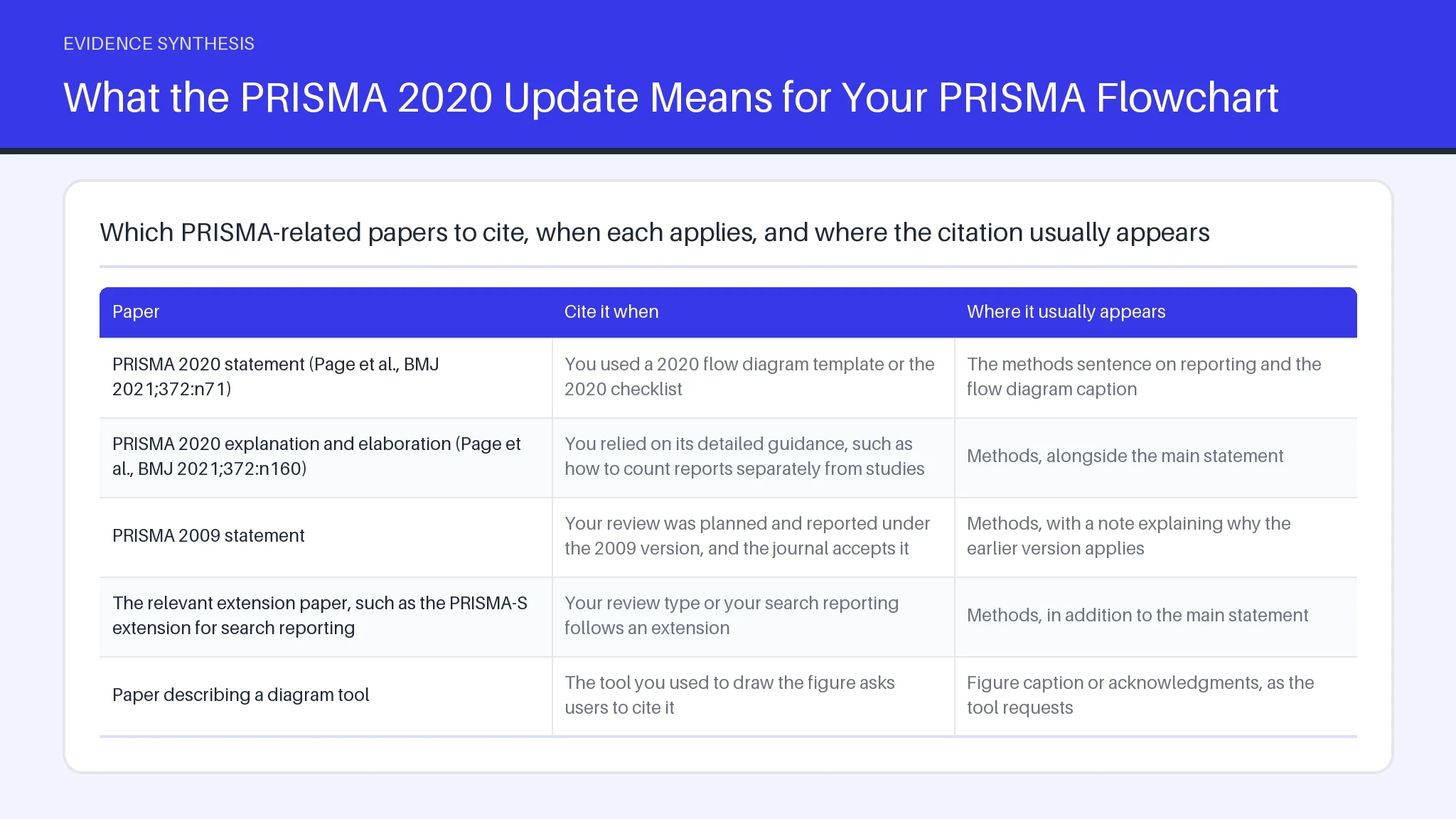 Table comparing PRISMA 2020 statement (Page et al., BMJ 2021;372:n71) across Cite it when, Where it usually appears.