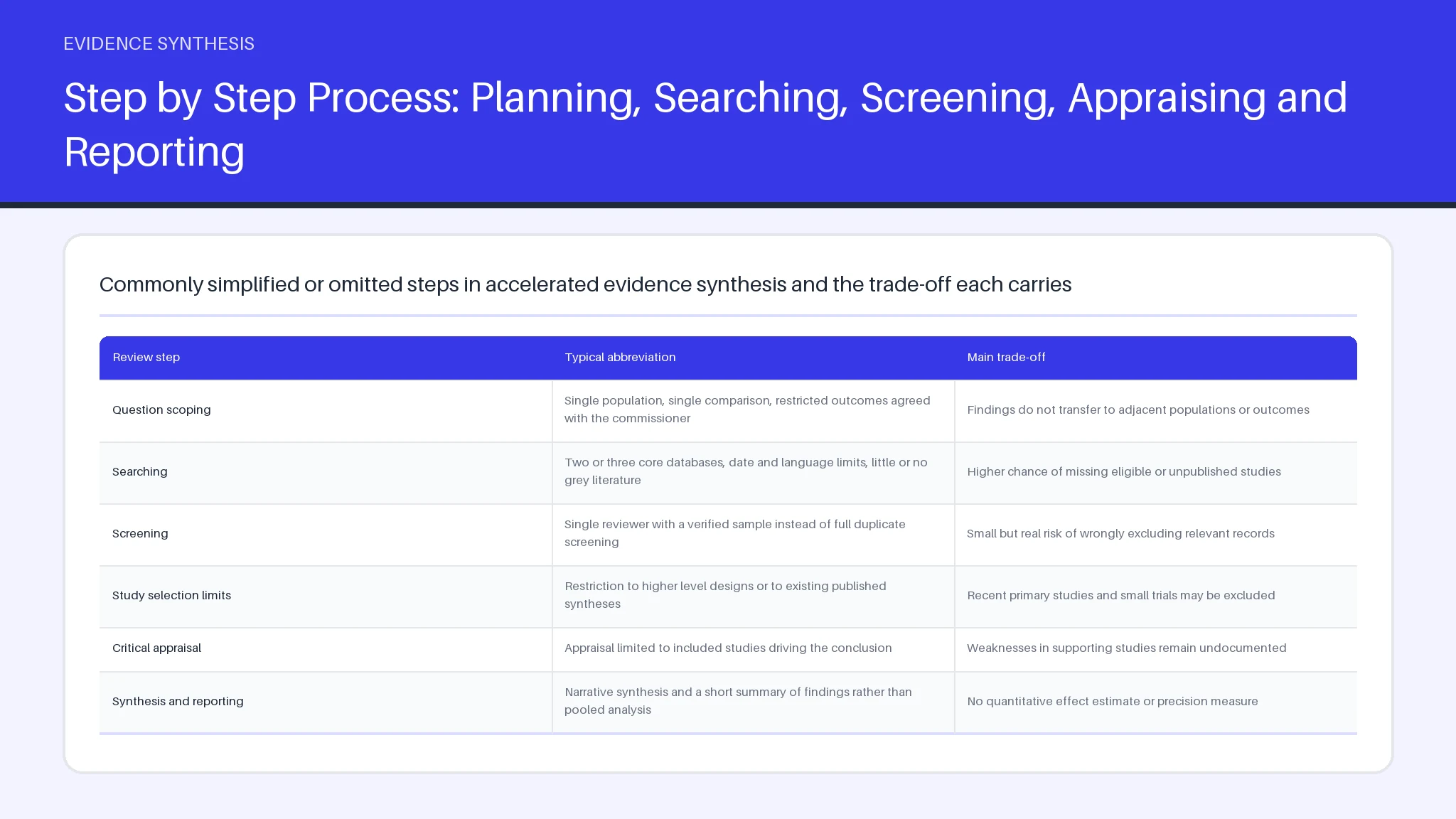 Table comparing Question scoping, Searching, Screening, Study selection limits across Typical abbreviation, Main trade-off.