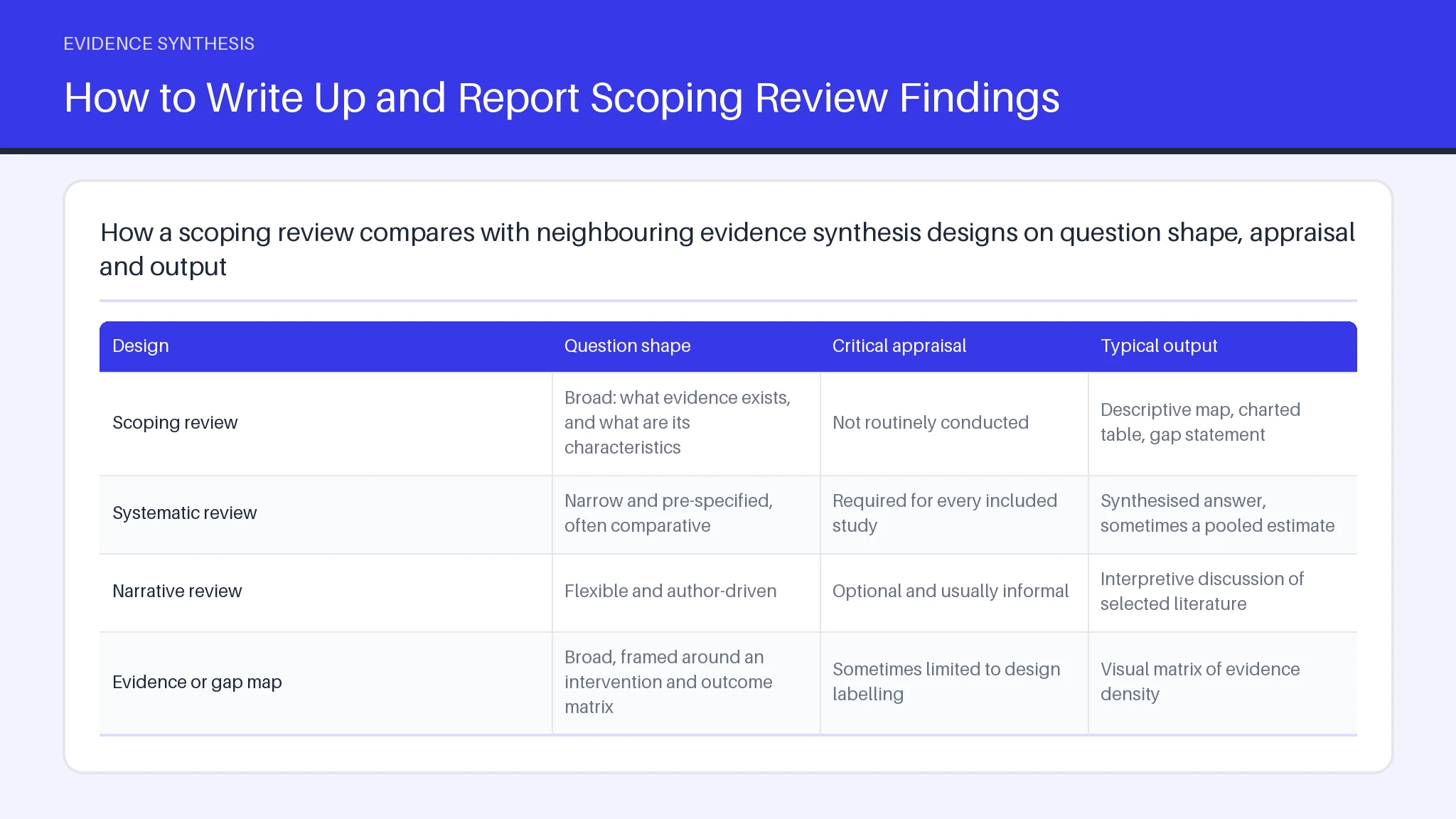 Table comparing Scoping review, Systematic review, Narrative review across Question shape, Critical appraisal, Typical output.