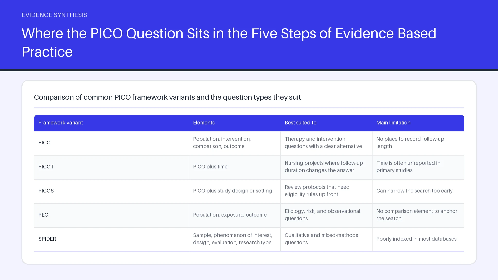 Table comparing PICO, PICOT, PICOS, PEO, SPIDER across Elements, Best suited to, Main limitation.