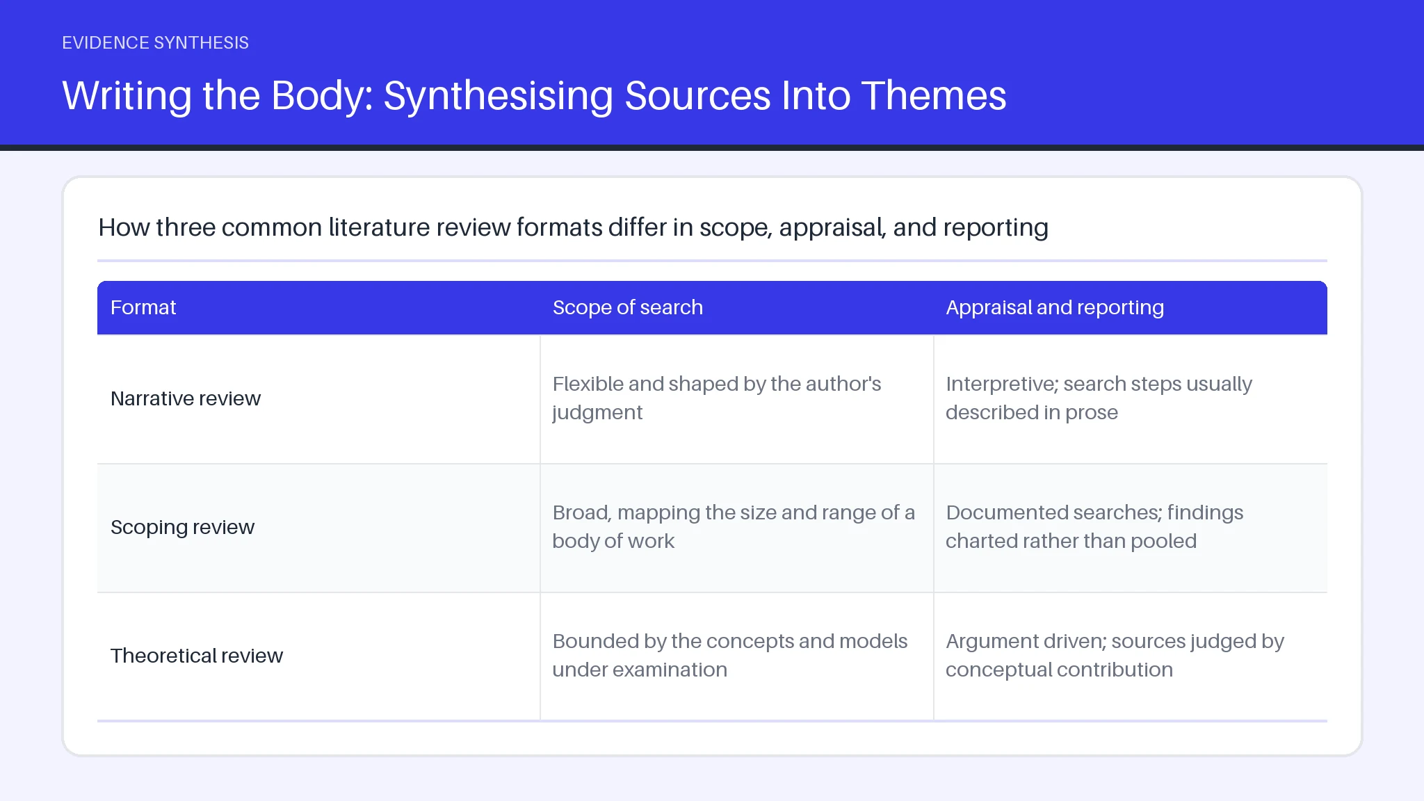 Table comparing Narrative review, Scoping review, Theoretical review across Scope of search, Appraisal and reporting.