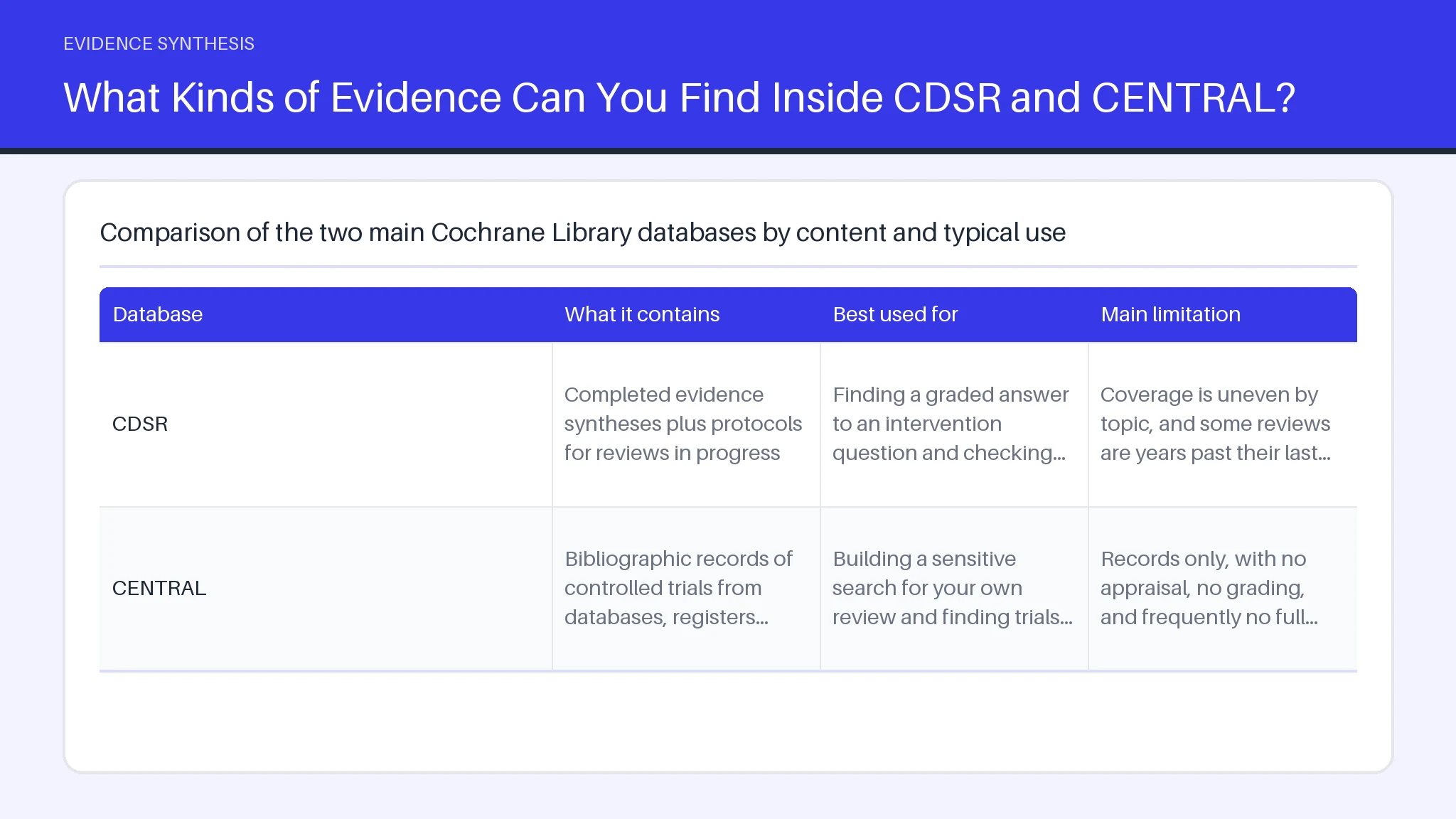 Table comparing CDSR, CENTRAL across What it contains, Best used for, Main limitation.