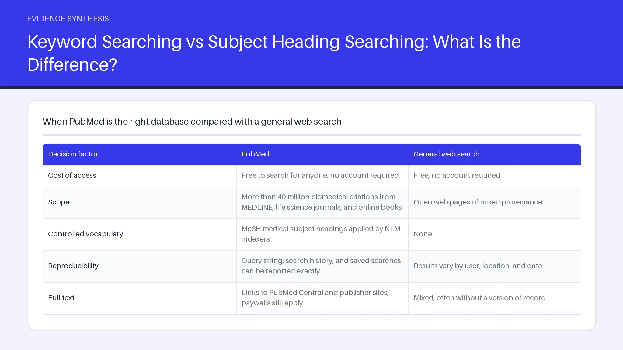 Table comparing Cost of access, Scope, Controlled vocabulary, Reproducibility across PubMed, General web search.
