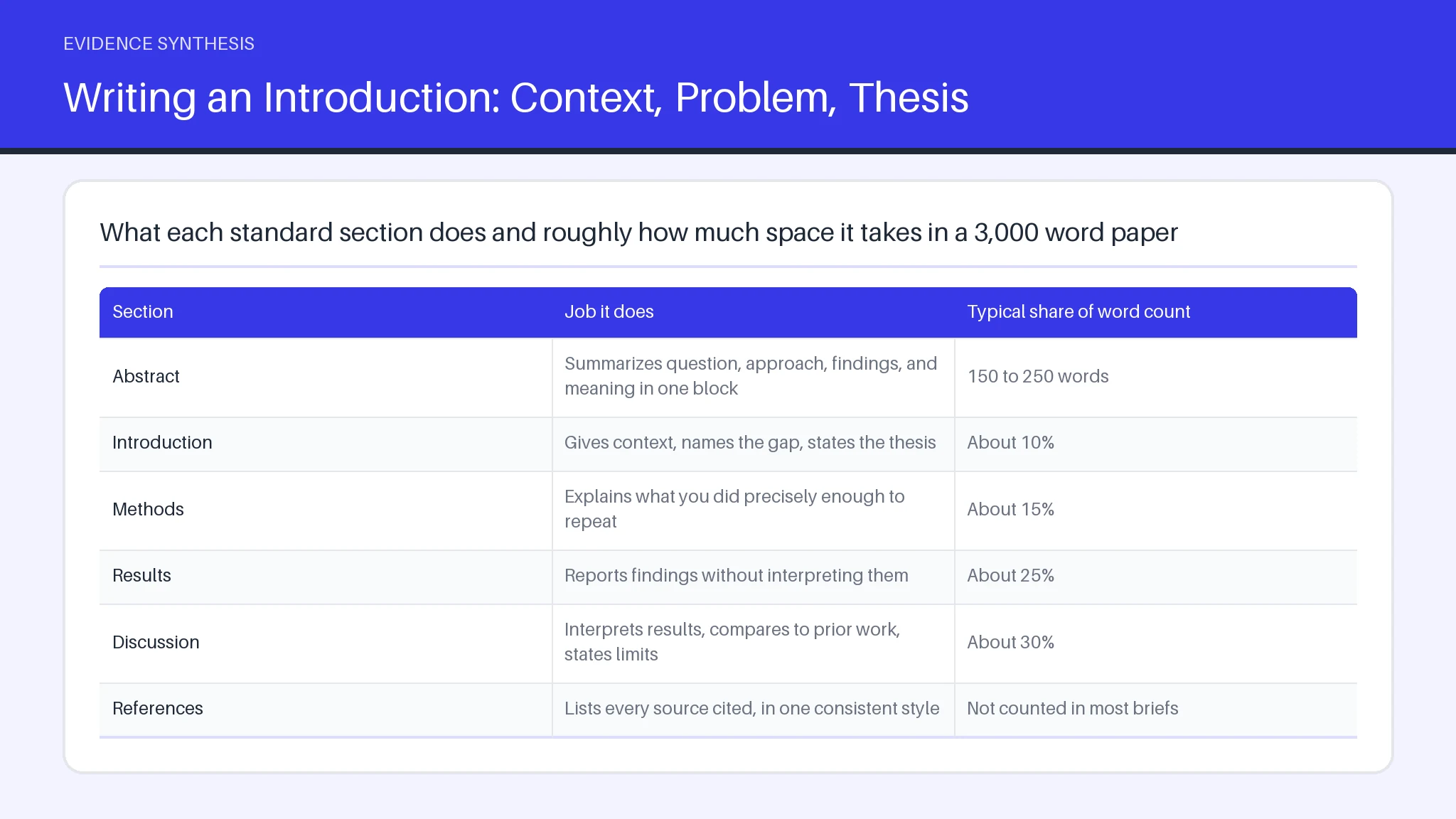 Table comparing Abstract, Introduction, Methods, Results, Discussion, References across Job it does, Typical share of word count.