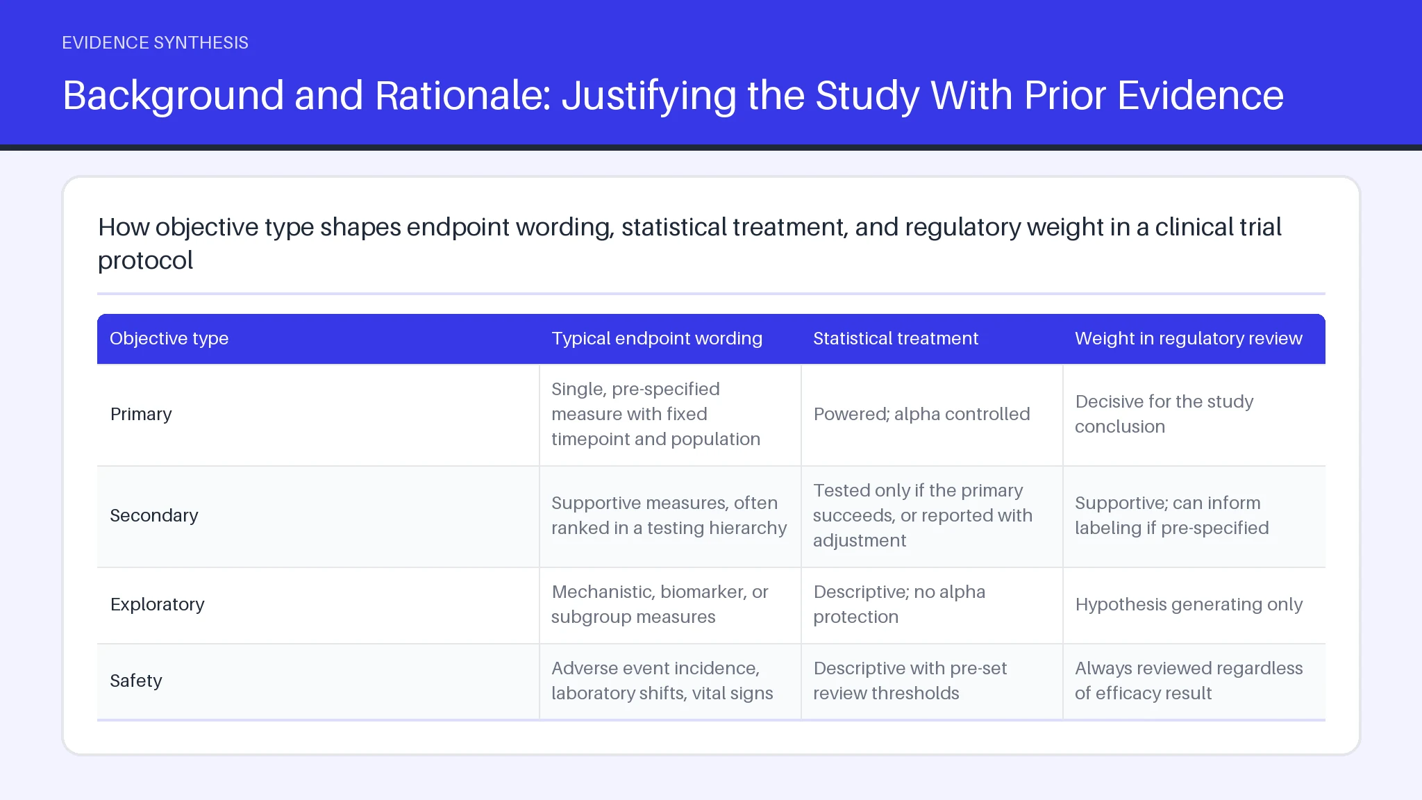 Table comparing Primary, Secondary, Exploratory, Safety across Typical endpoint wording, Statistical treatment.