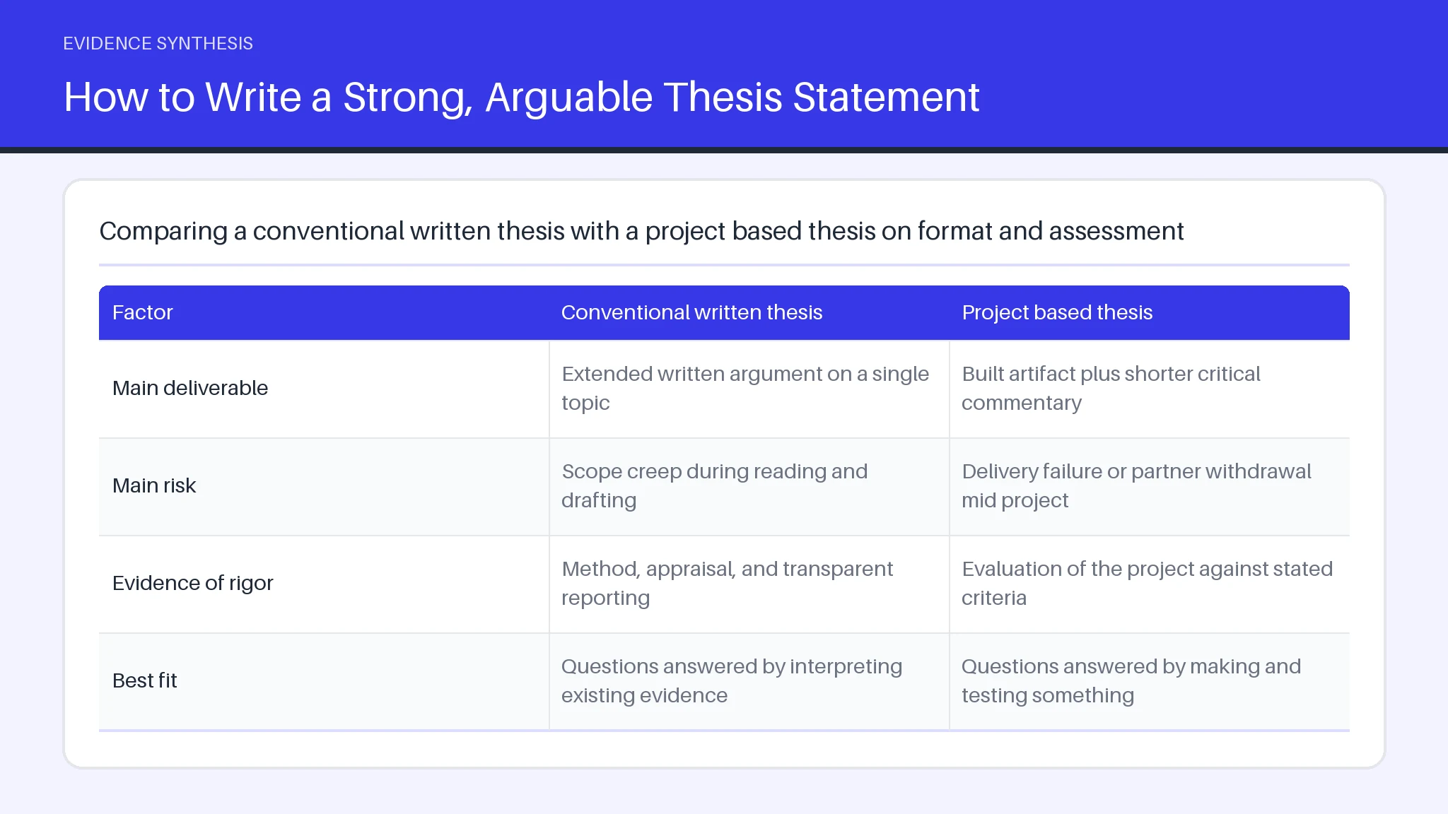 Table comparing Main deliverable, Main risk, Evidence of rigor, Best fit across Conventional written thesis, Project based thesis.