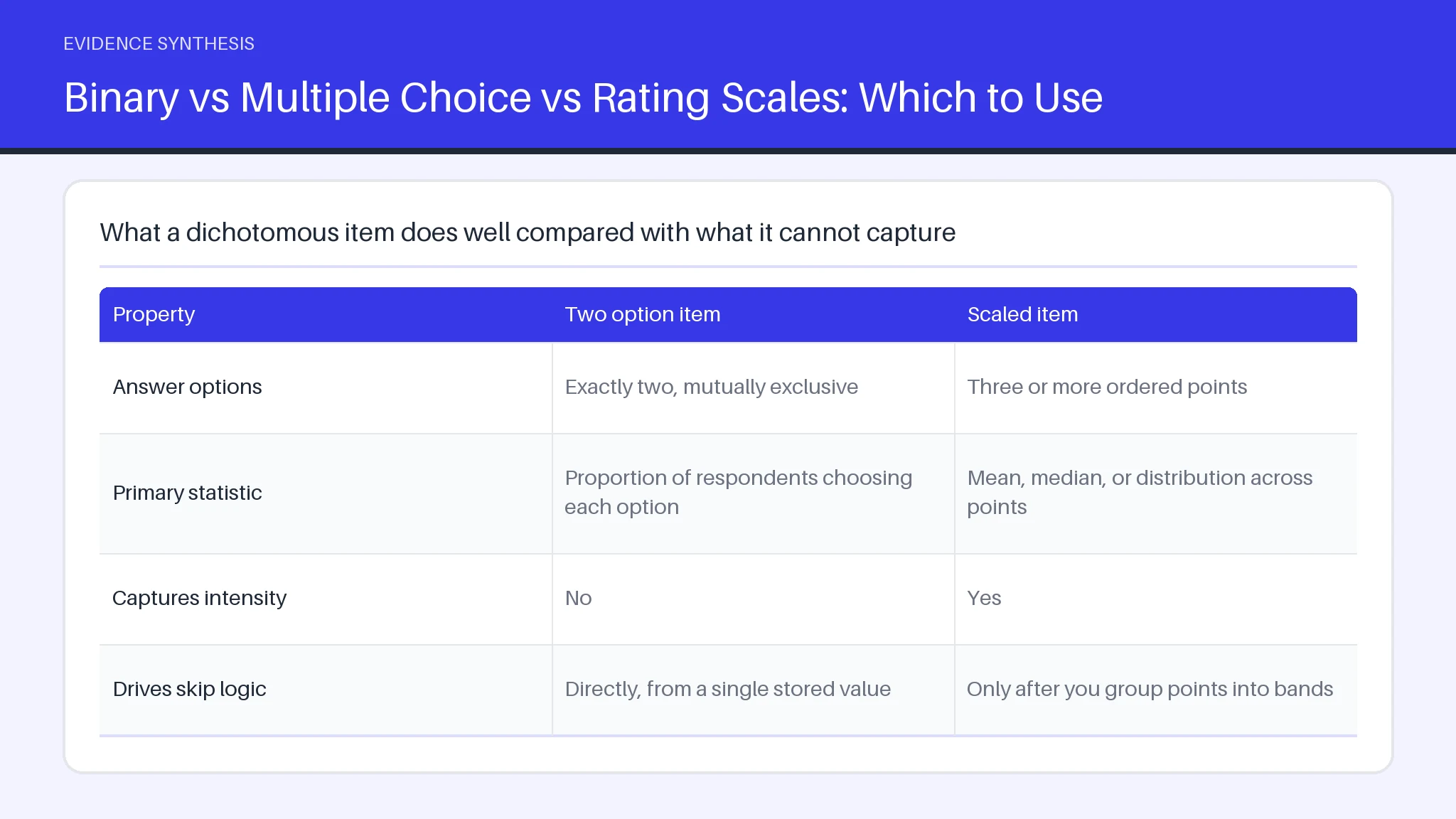 Table comparing Answer options, Primary statistic, Captures intensity across Two option item, Scaled item.