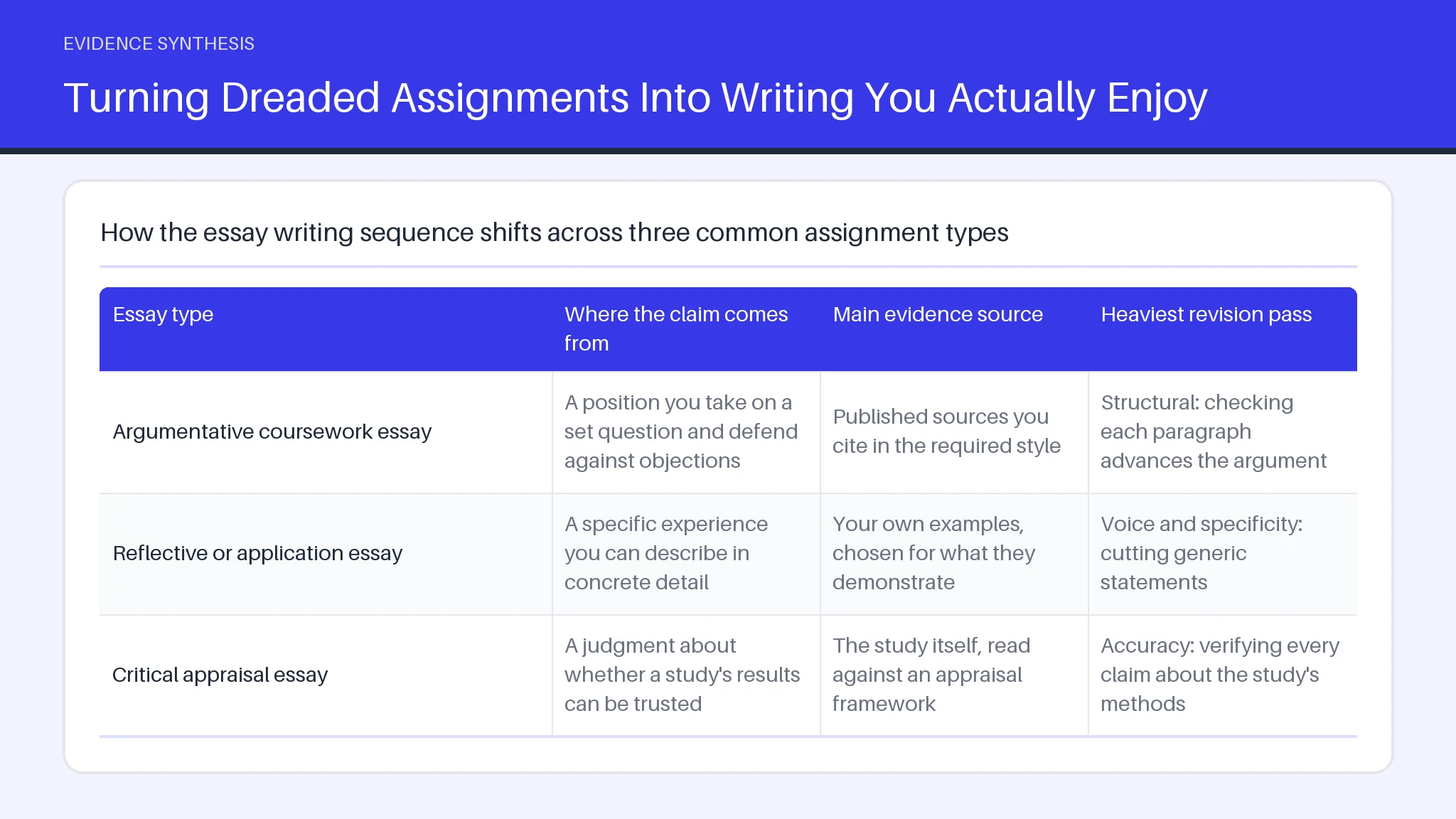Table comparing Argumentative coursework essay, Reflective or application essay across Where the claim comes from, Main evidence source.