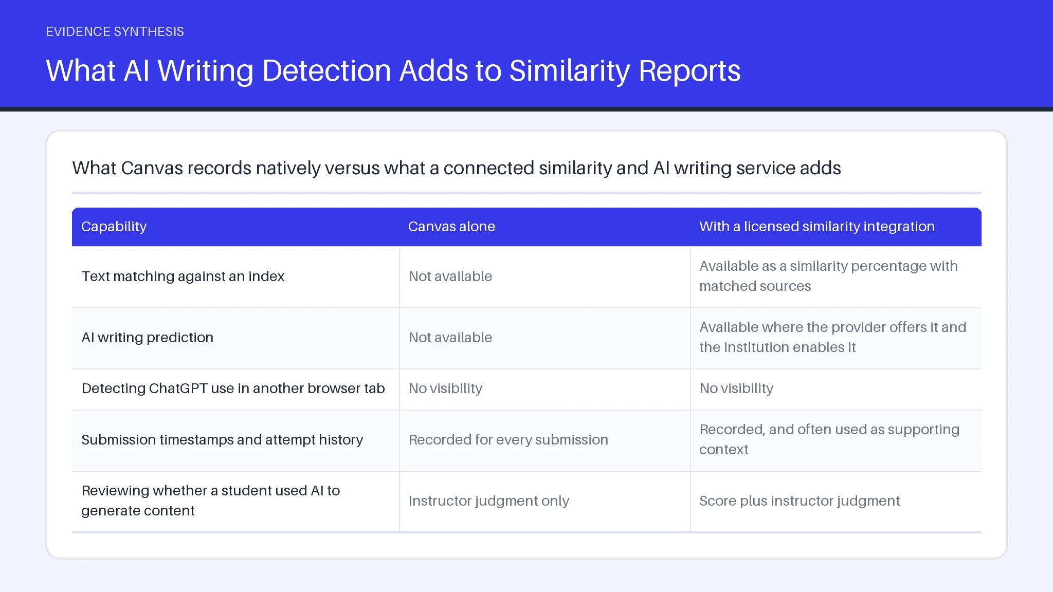 Table comparing Text matching against an index, AI writing prediction across Canvas alone.