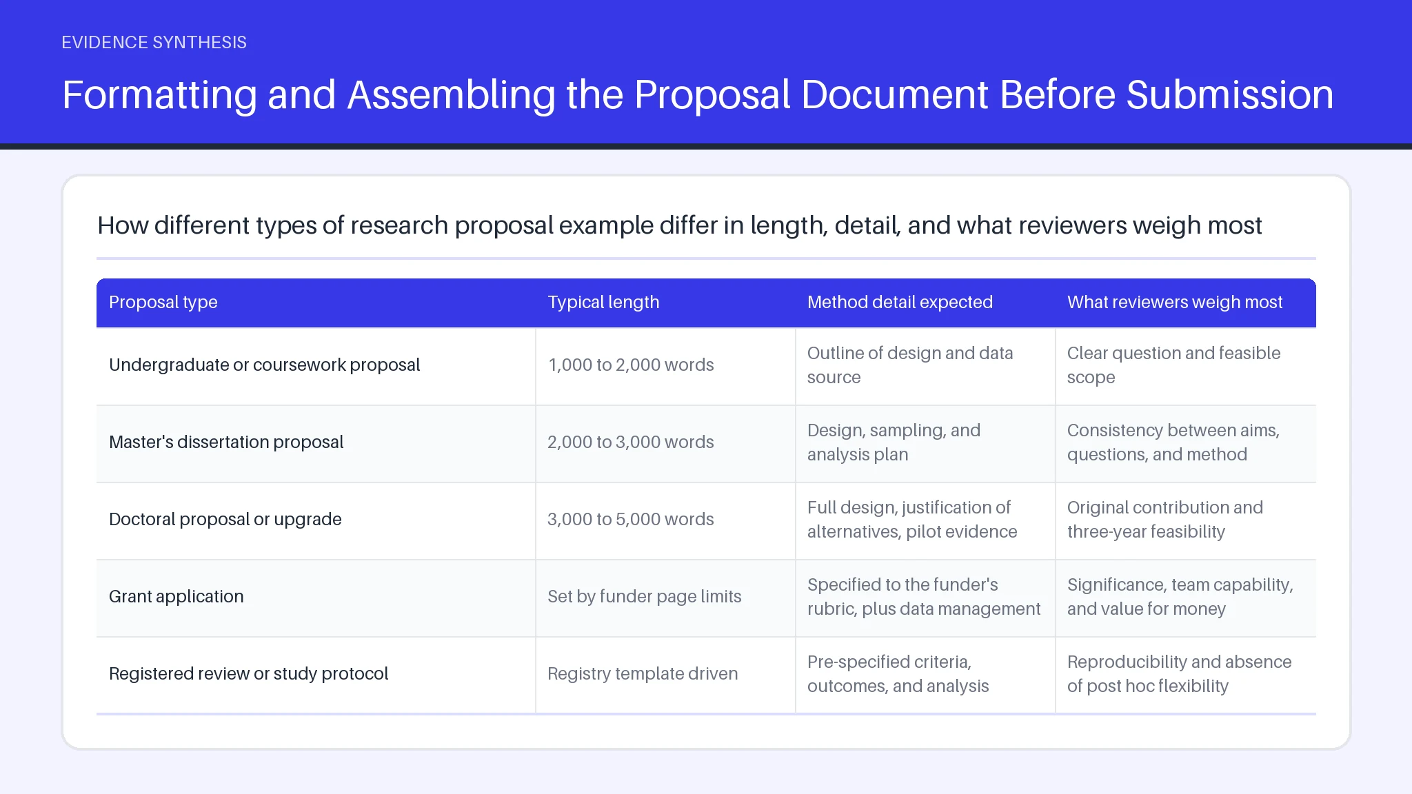 Table comparing Undergraduate or coursework proposal, Master's dissertation proposal across Typical length, Method detail expected.