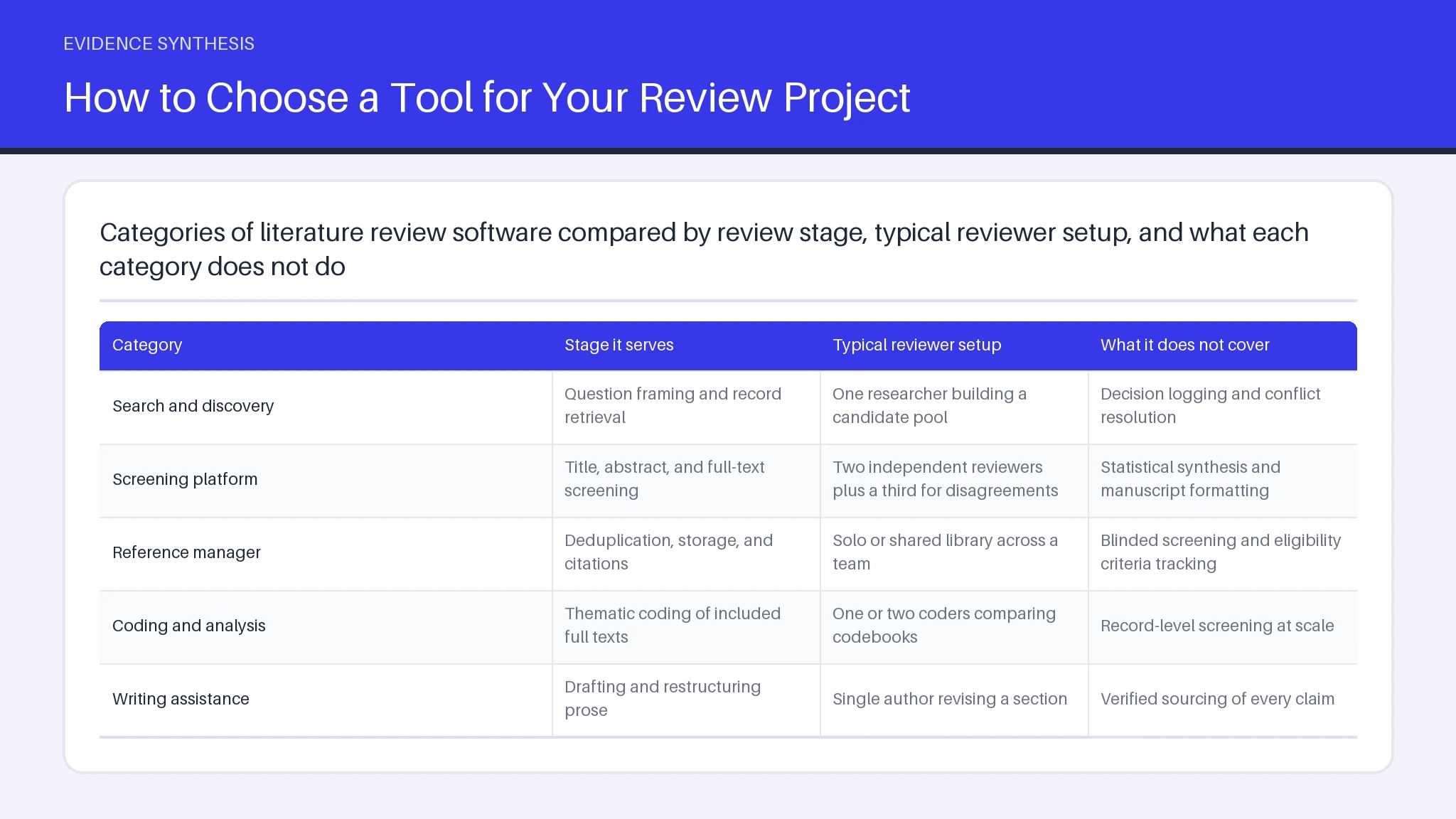 Table comparing Search and discovery, Screening platform, Reference manager across Stage it serves, Typical reviewer setup.